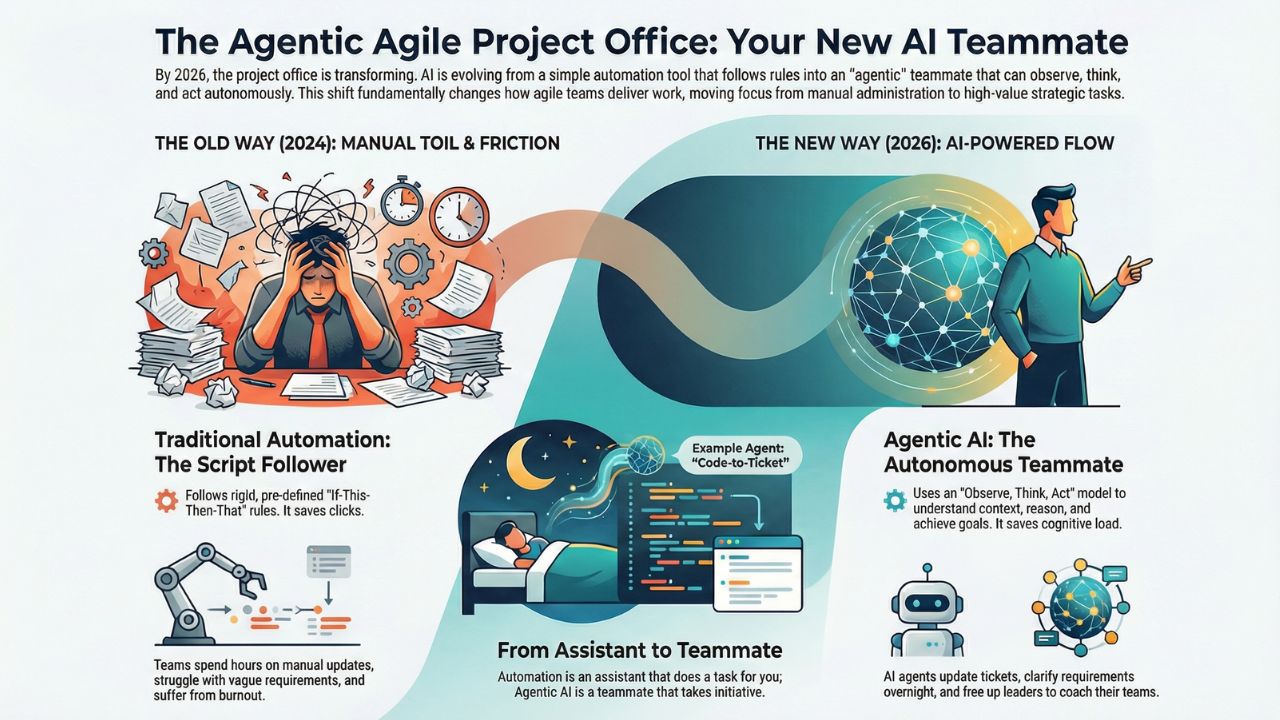 Infographic Agentic AI Agile Transformation Project Office