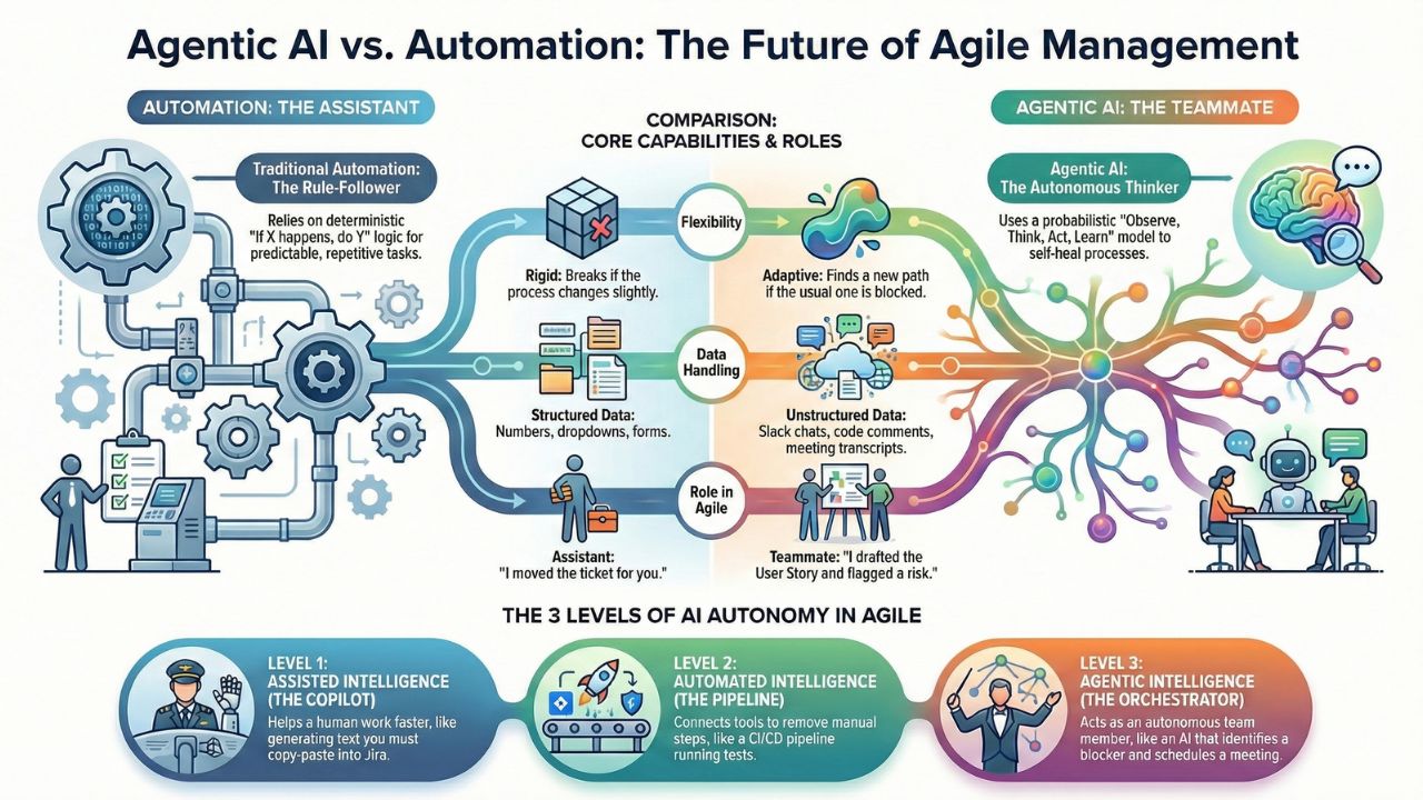 Infographic Agentic AI vs Agile automation transformation project office