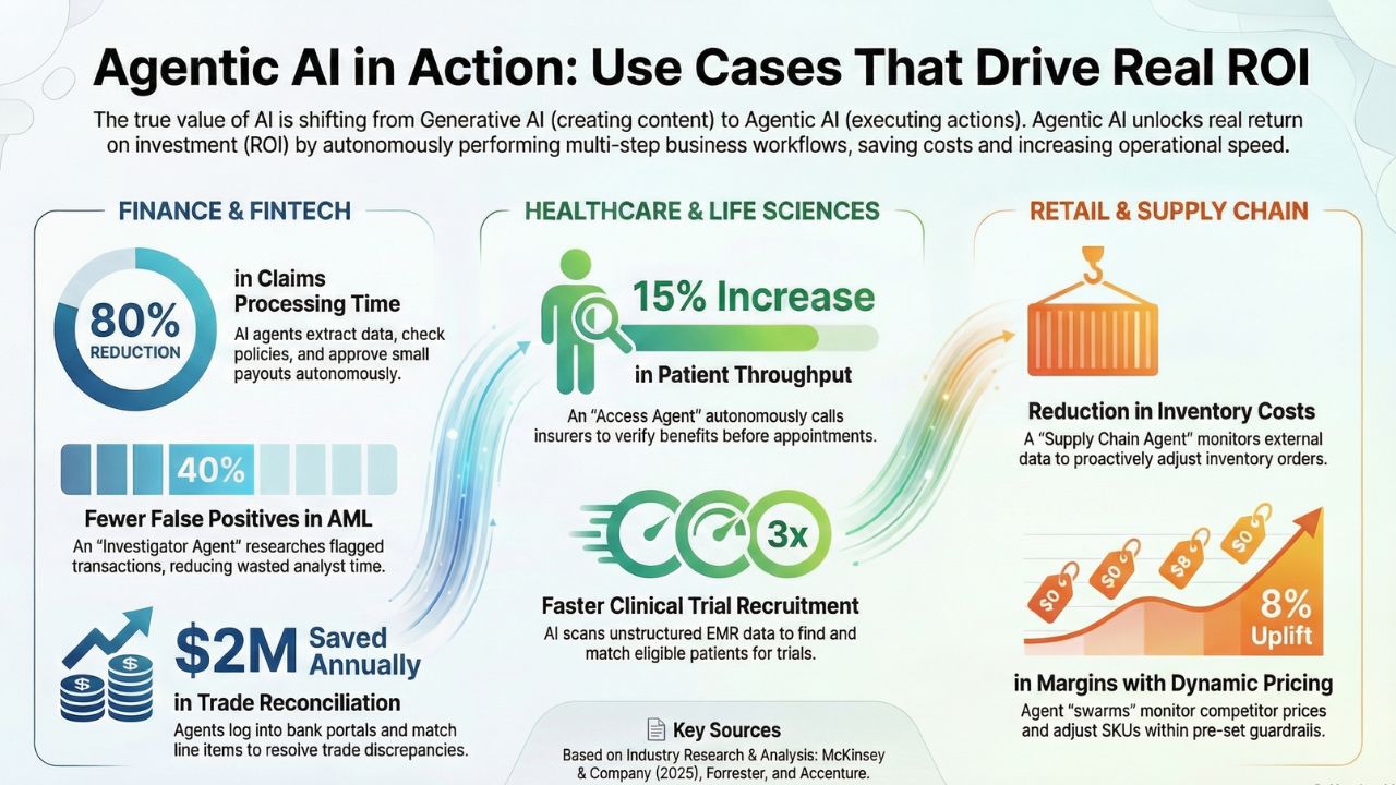 Agentic AI Use Cases and ROI Analysis 2026