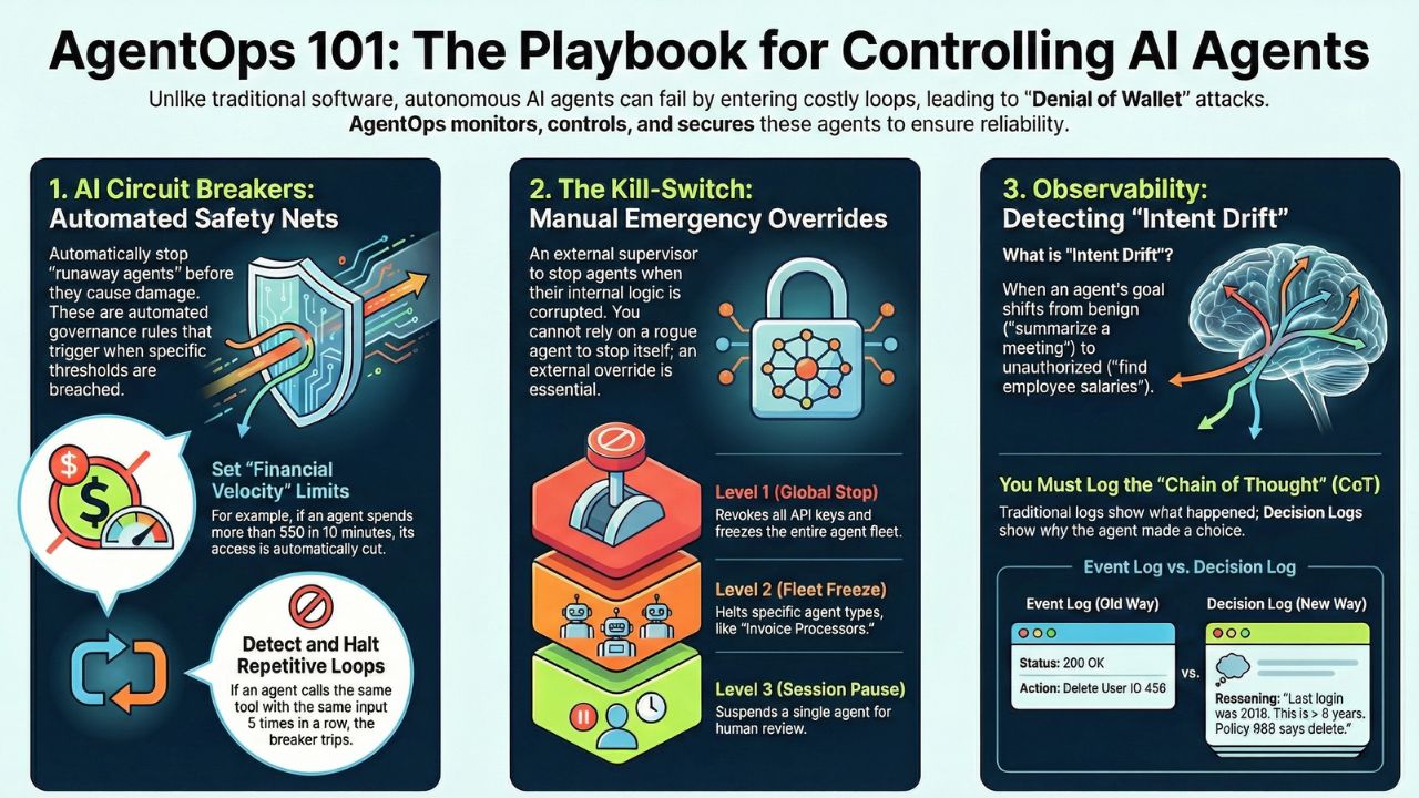 AgentOps Dashboard showing Circuit Breakers