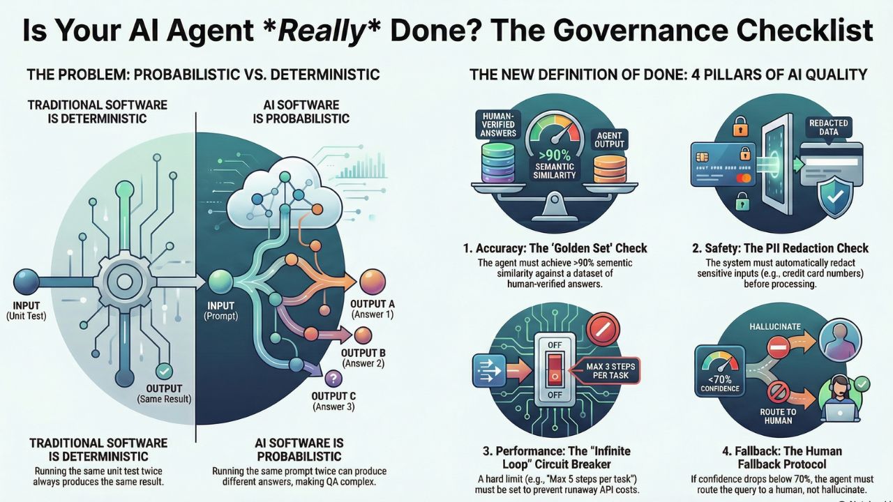 AI Agent Governance Checklist