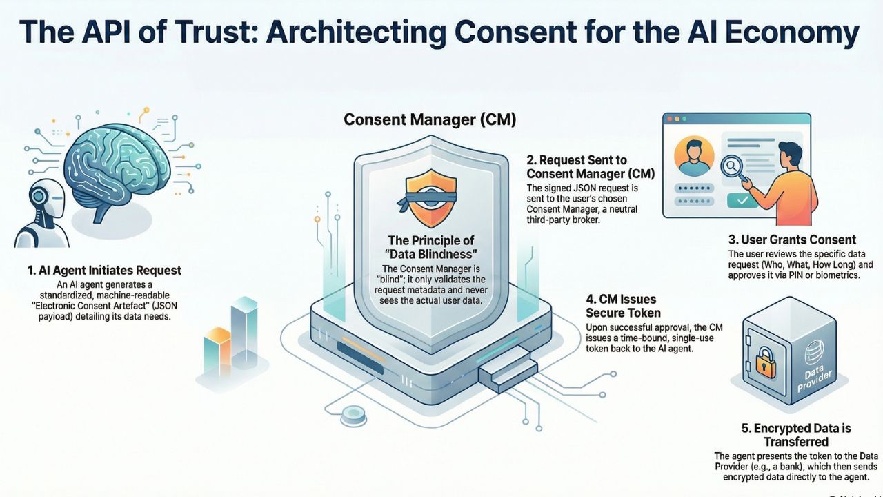 Consent Manager Architecture DEPA