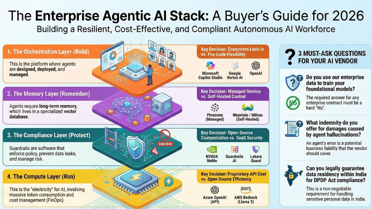 Enterprise Agentic AI Buyer's Guide India 2026