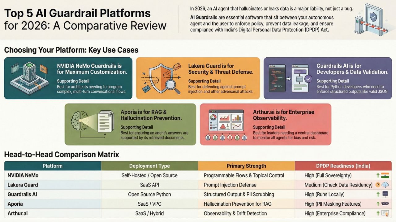 Comparison of Top 5 AI Guardrail Platforms for Enterprise